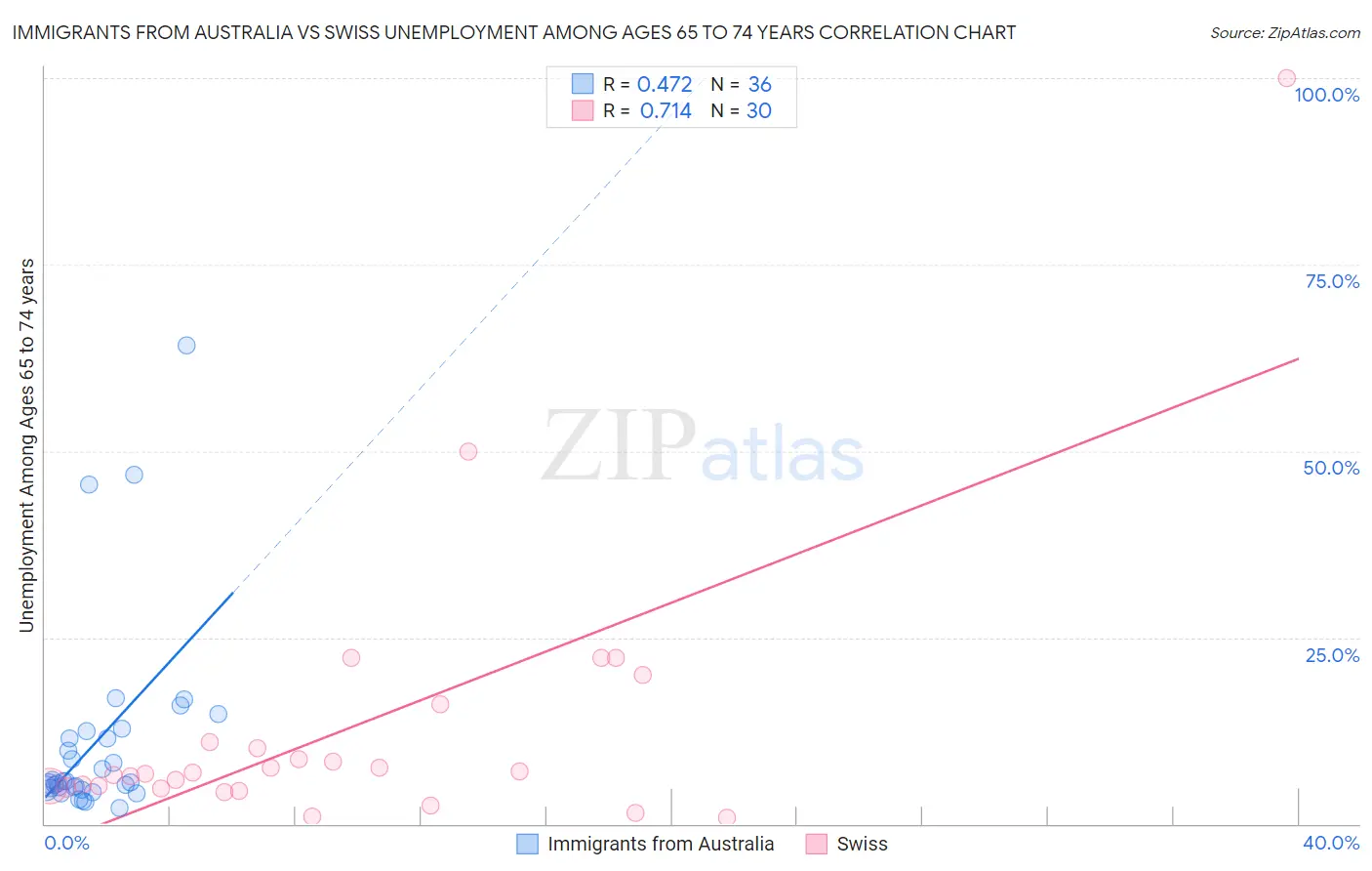 Immigrants from Australia vs Swiss Unemployment Among Ages 65 to 74 years