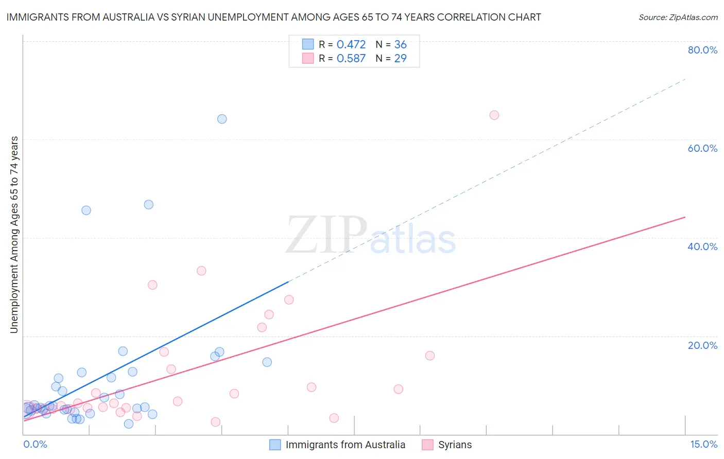 Immigrants from Australia vs Syrian Unemployment Among Ages 65 to 74 years