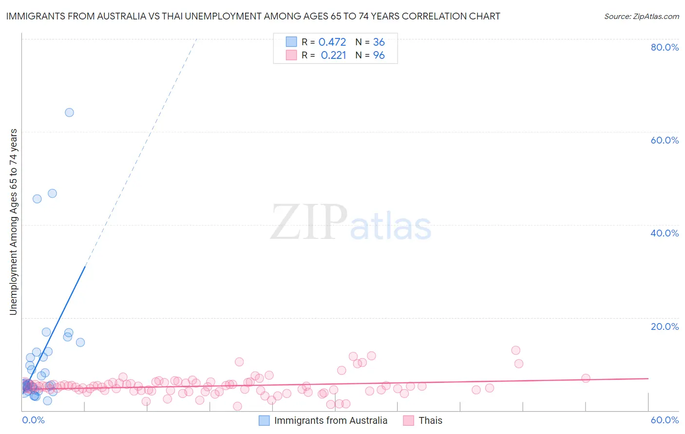 Immigrants from Australia vs Thai Unemployment Among Ages 65 to 74 years