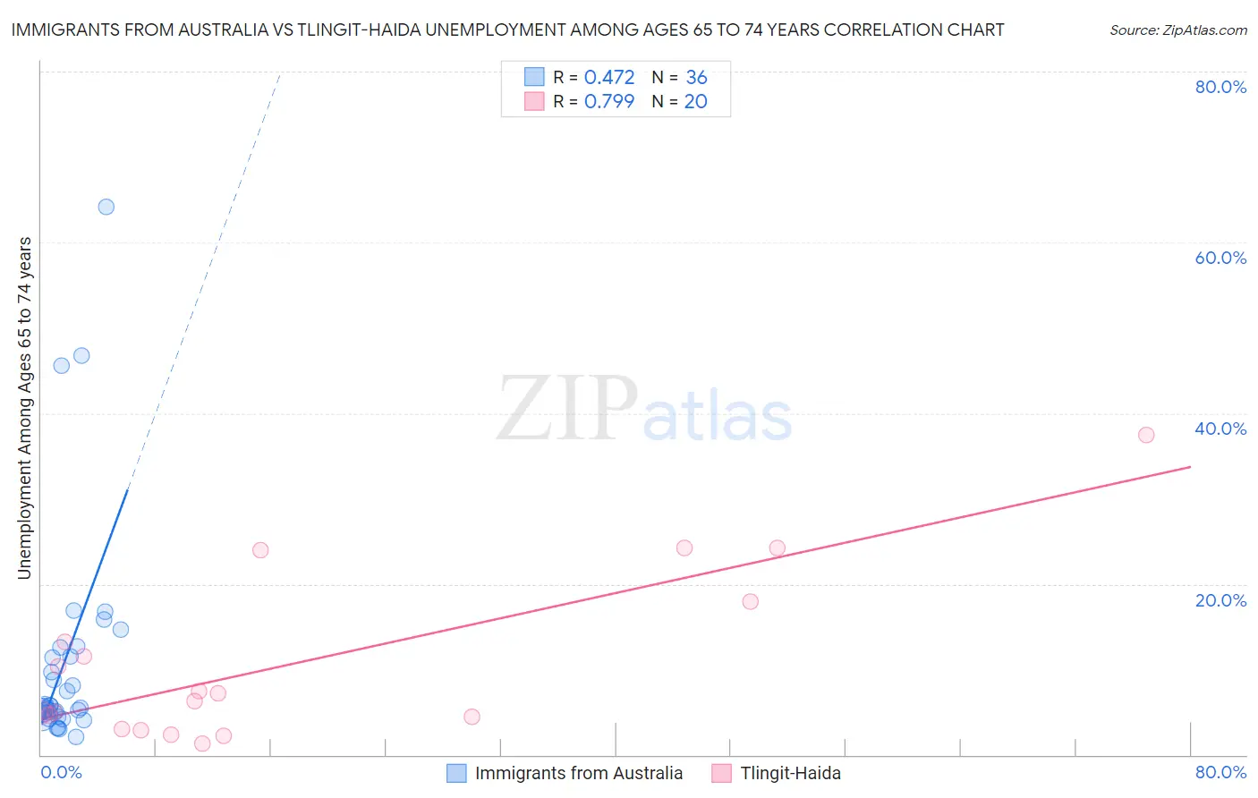 Immigrants from Australia vs Tlingit-Haida Unemployment Among Ages 65 to 74 years