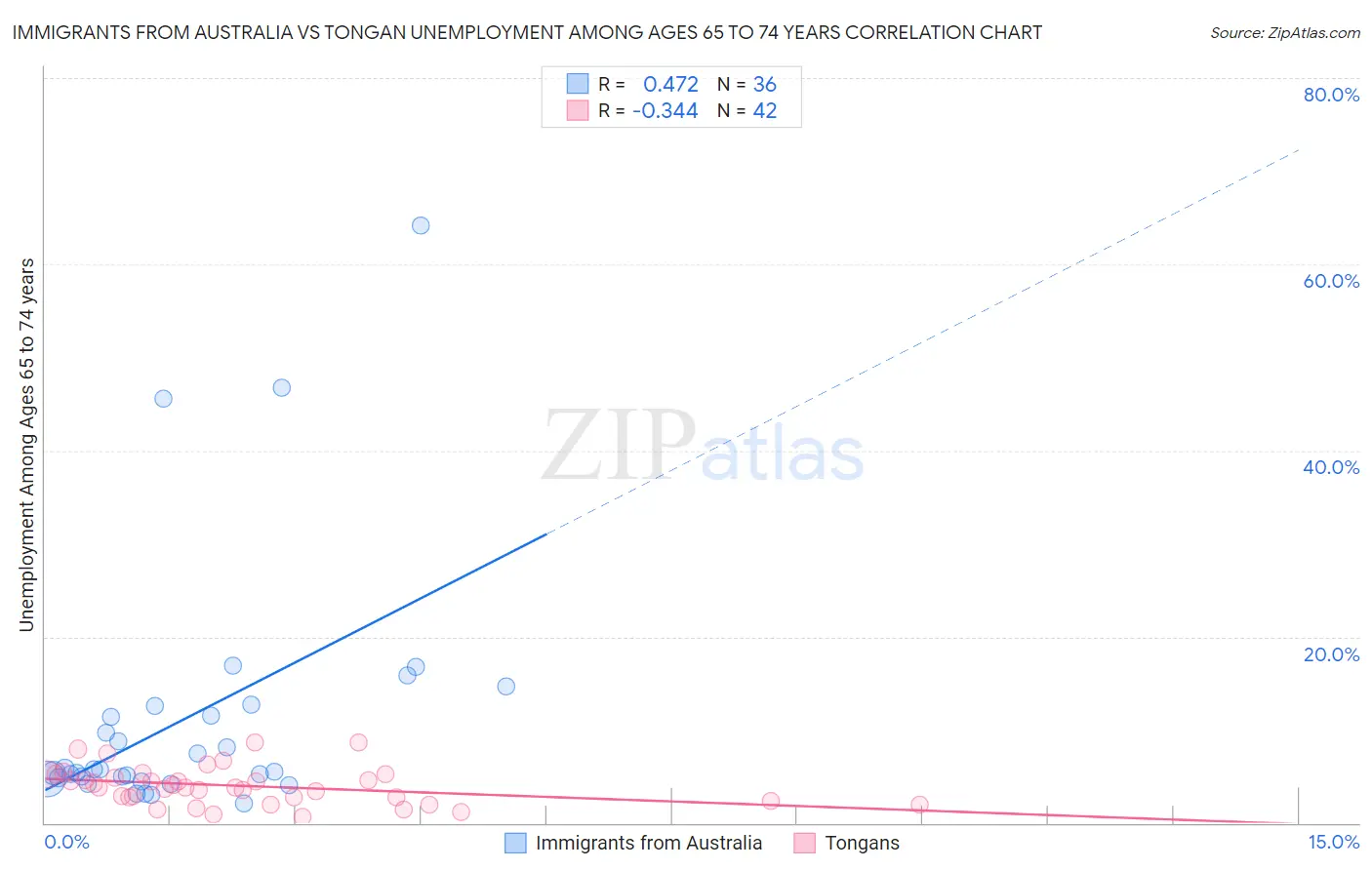 Immigrants from Australia vs Tongan Unemployment Among Ages 65 to 74 years