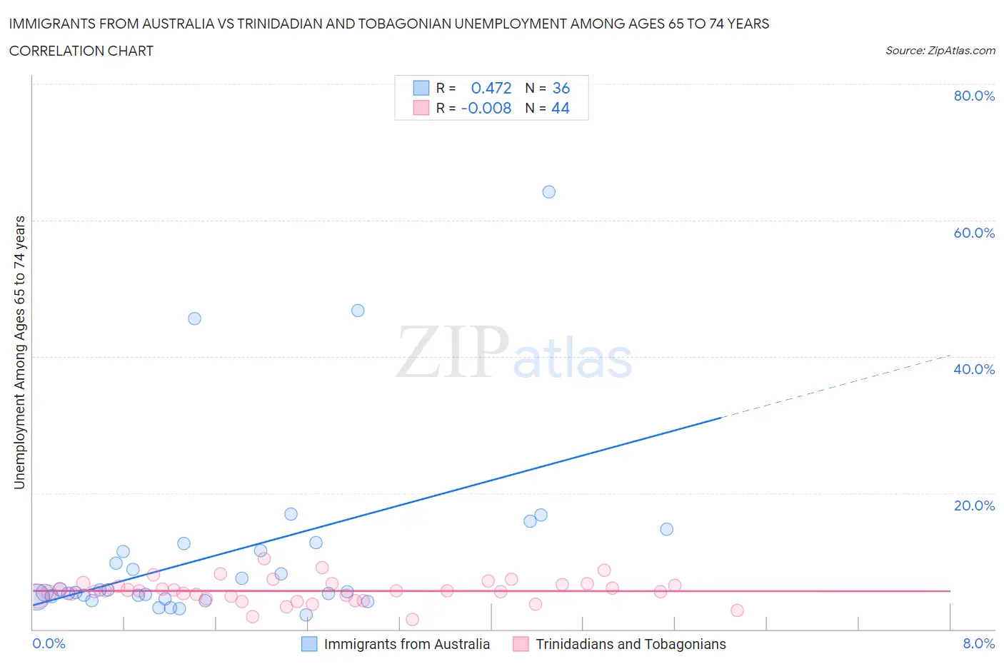 Immigrants from Australia vs Trinidadian and Tobagonian Unemployment Among Ages 65 to 74 years