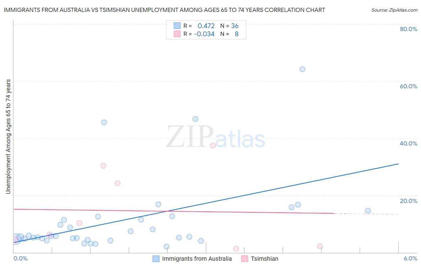 Immigrants from Australia vs Tsimshian Unemployment Among Ages 65 to 74 years