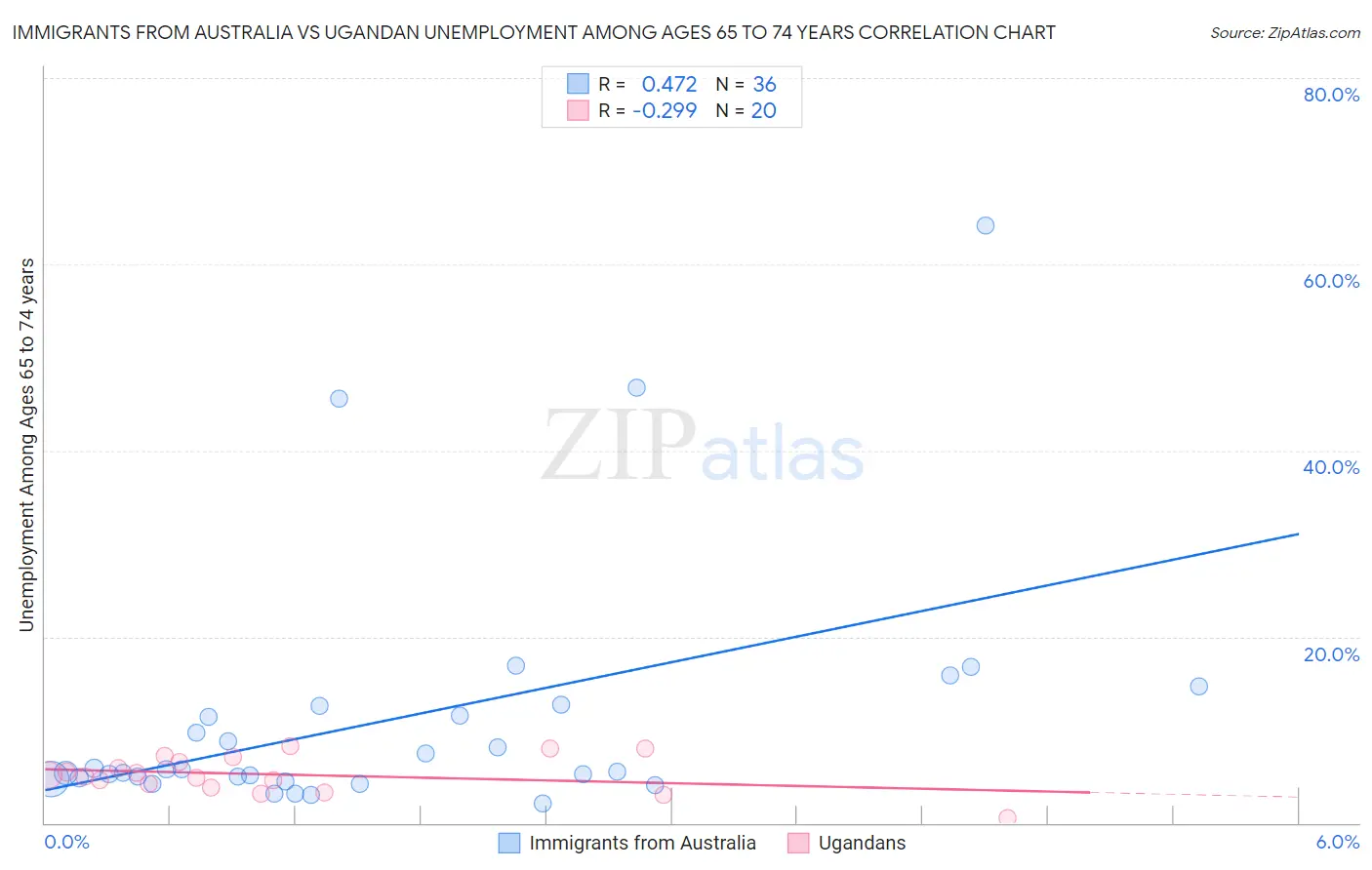 Immigrants from Australia vs Ugandan Unemployment Among Ages 65 to 74 years