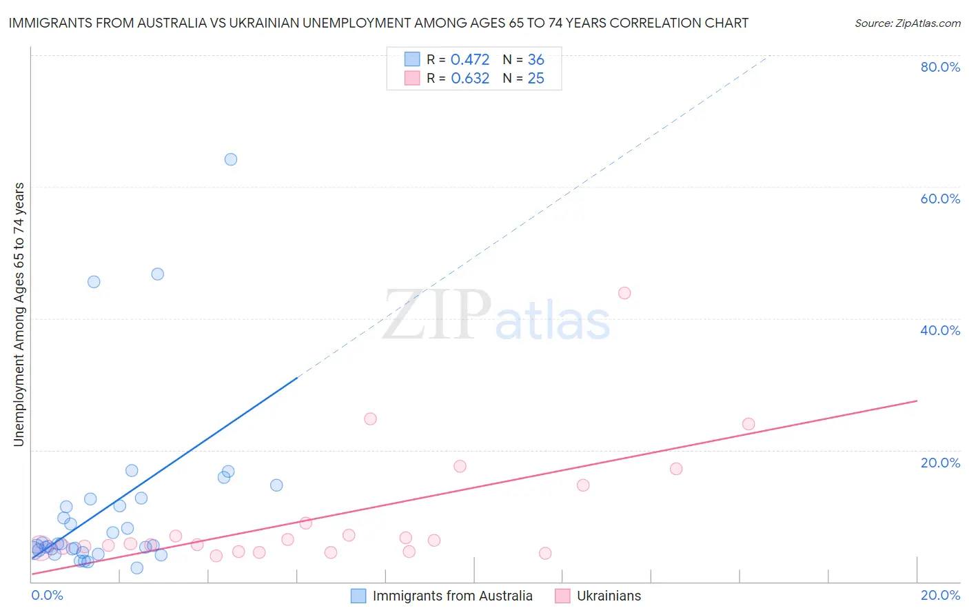 Immigrants from Australia vs Ukrainian Unemployment Among Ages 65 to 74 years