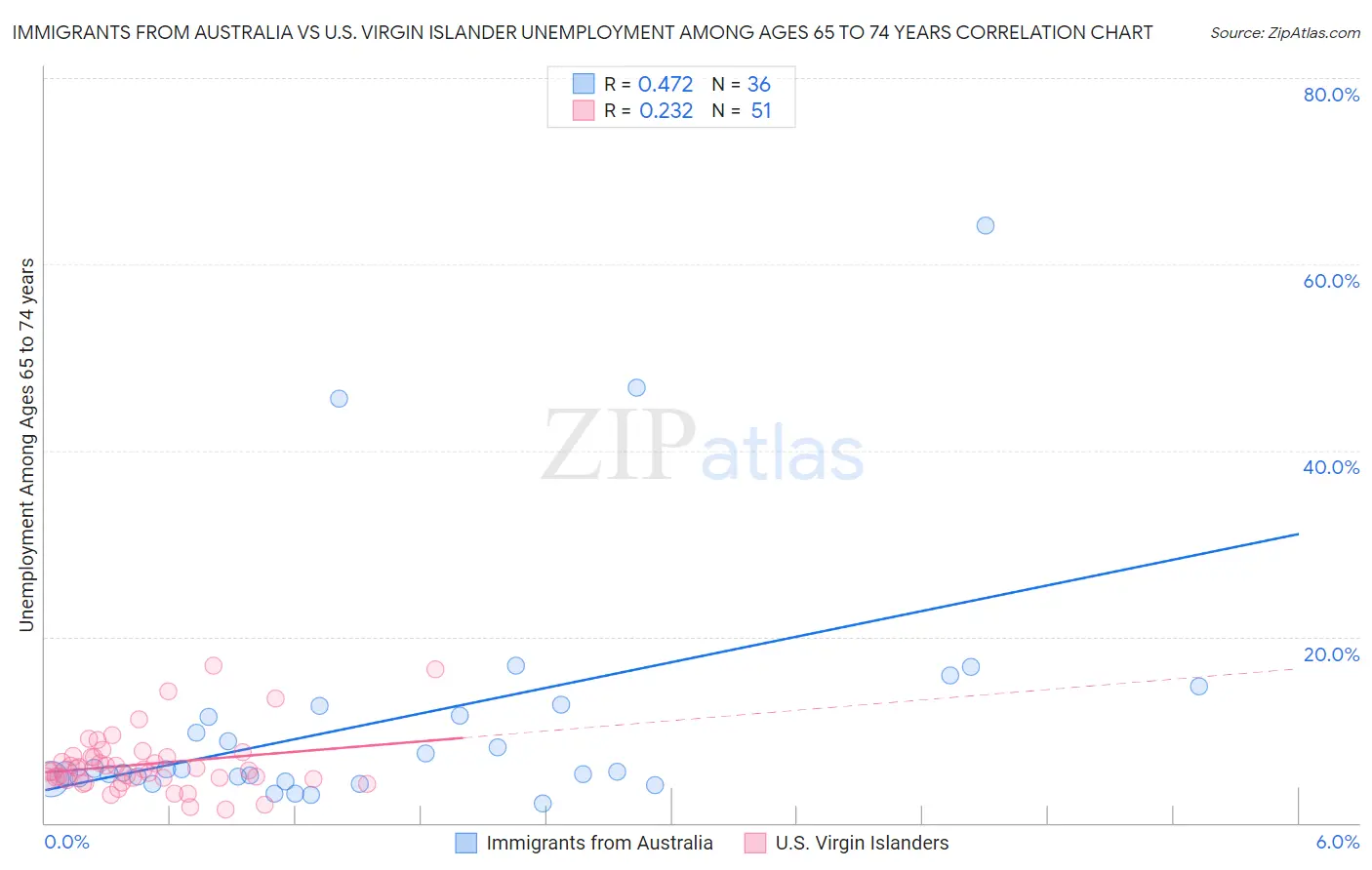 Immigrants from Australia vs U.S. Virgin Islander Unemployment Among Ages 65 to 74 years