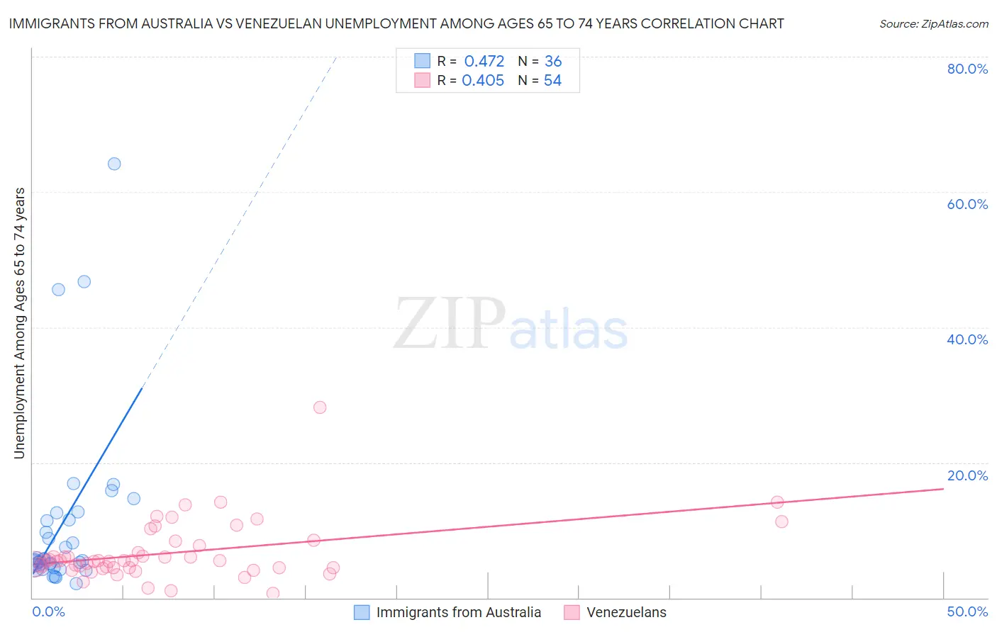 Immigrants from Australia vs Venezuelan Unemployment Among Ages 65 to 74 years