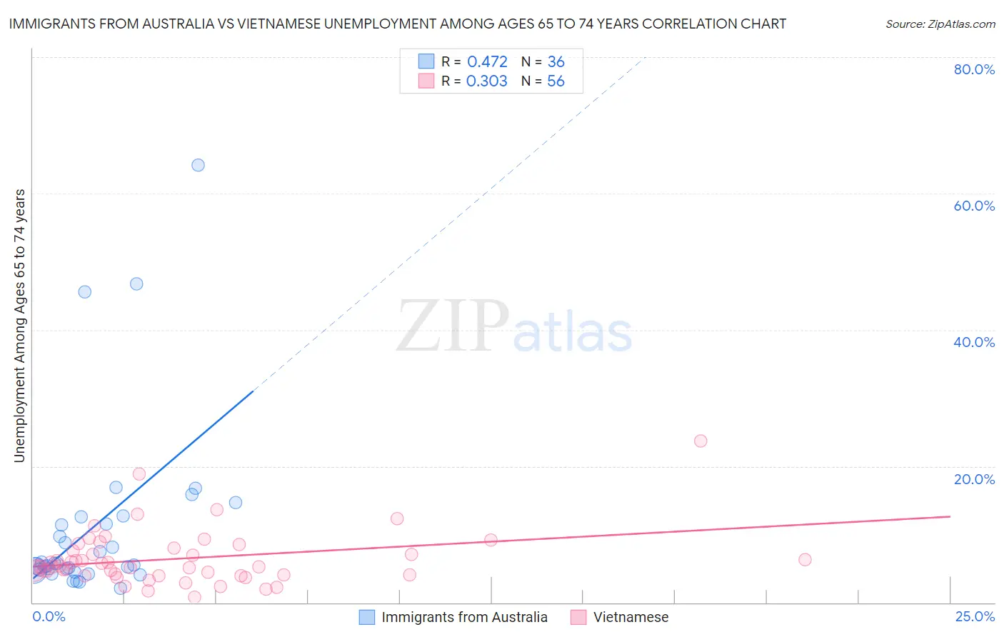 Immigrants from Australia vs Vietnamese Unemployment Among Ages 65 to 74 years