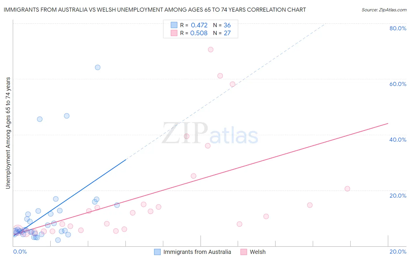 Immigrants from Australia vs Welsh Unemployment Among Ages 65 to 74 years