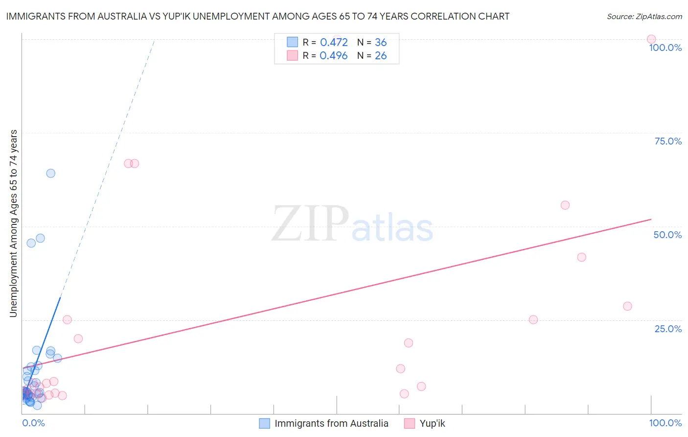 Immigrants from Australia vs Yup'ik Unemployment Among Ages 65 to 74 years