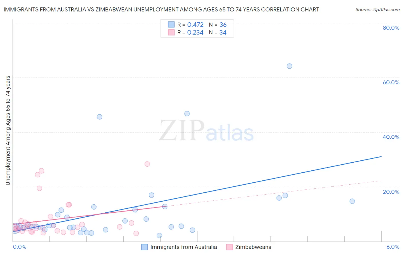 Immigrants from Australia vs Zimbabwean Unemployment Among Ages 65 to 74 years