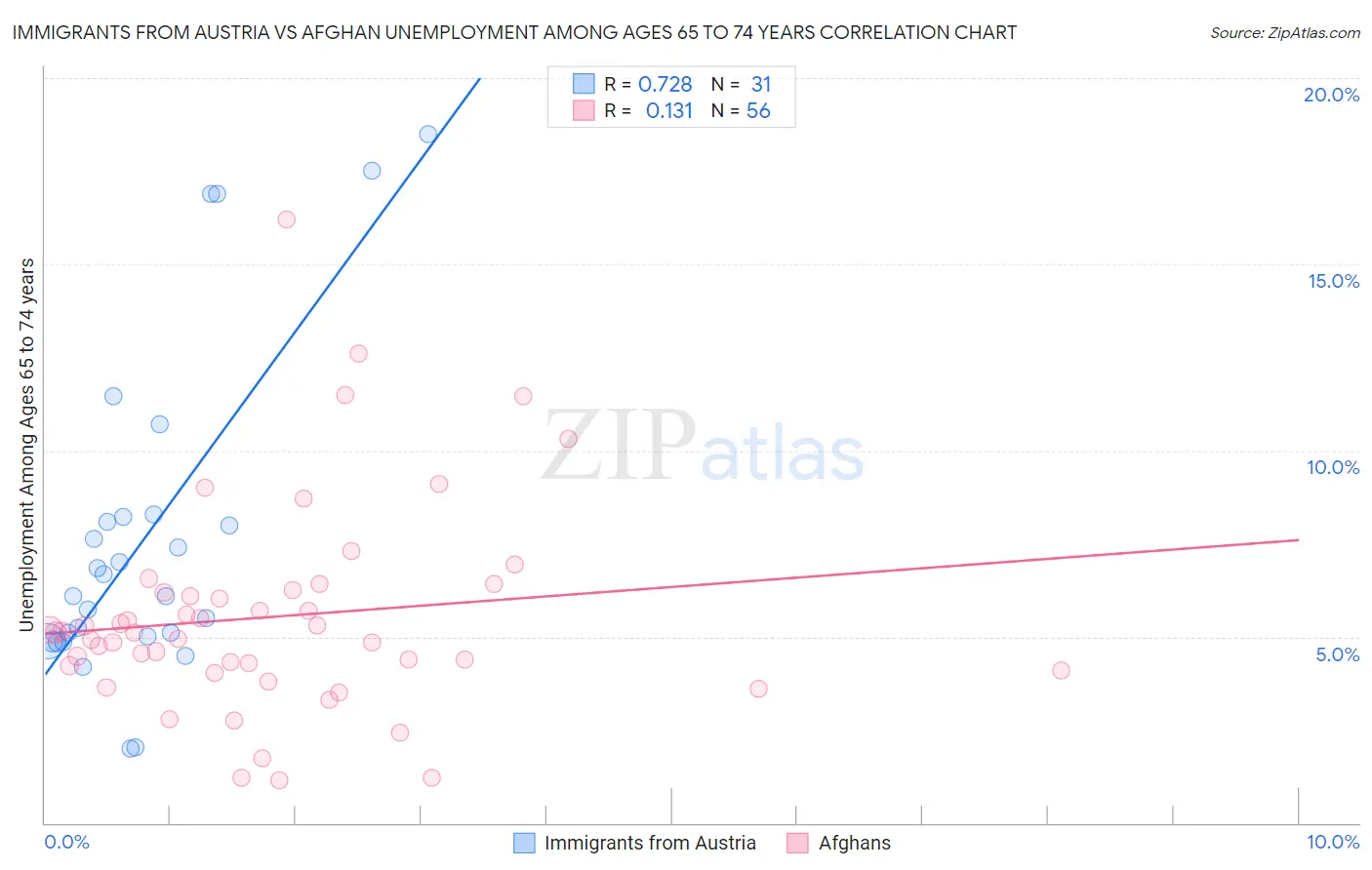 Immigrants from Austria vs Afghan Unemployment Among Ages 65 to 74 years