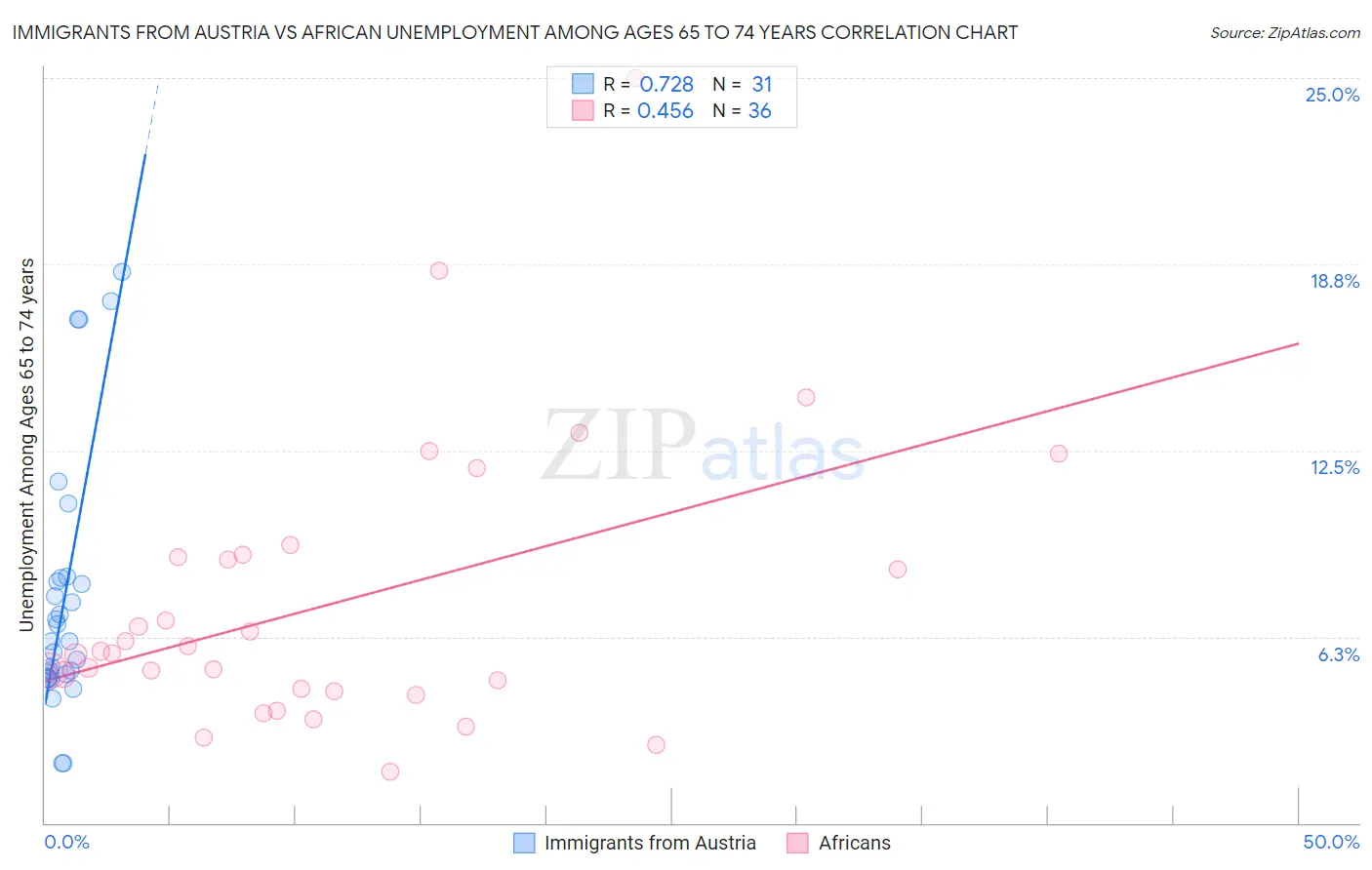 Immigrants from Austria vs African Unemployment Among Ages 65 to 74 years