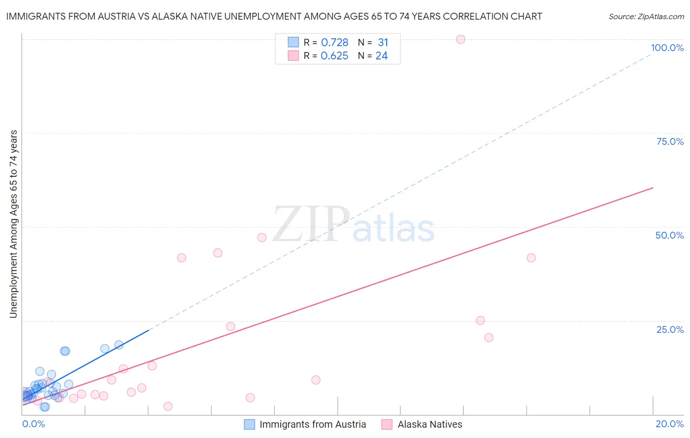 Immigrants from Austria vs Alaska Native Unemployment Among Ages 65 to 74 years