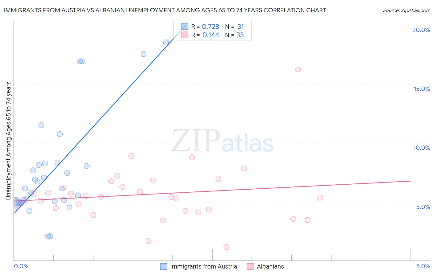 Immigrants from Austria vs Albanian Unemployment Among Ages 65 to 74 years