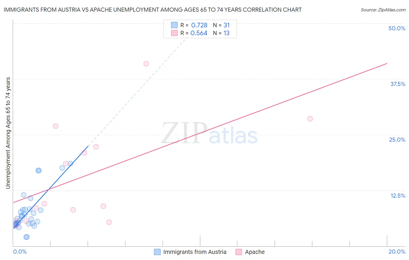 Immigrants from Austria vs Apache Unemployment Among Ages 65 to 74 years