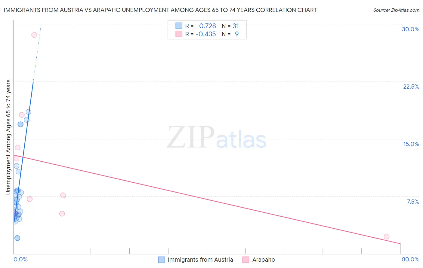 Immigrants from Austria vs Arapaho Unemployment Among Ages 65 to 74 years