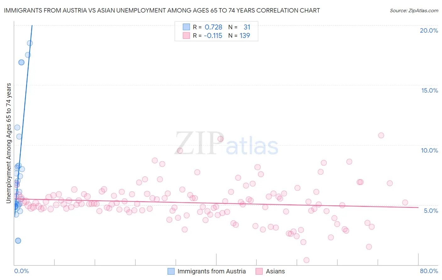 Immigrants from Austria vs Asian Unemployment Among Ages 65 to 74 years