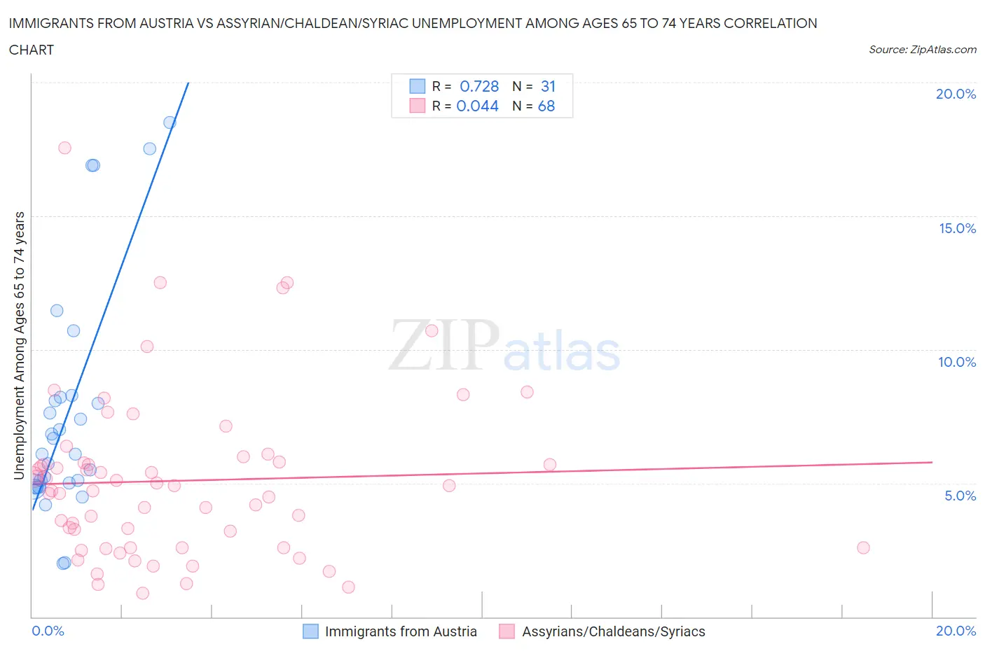 Immigrants from Austria vs Assyrian/Chaldean/Syriac Unemployment Among Ages 65 to 74 years