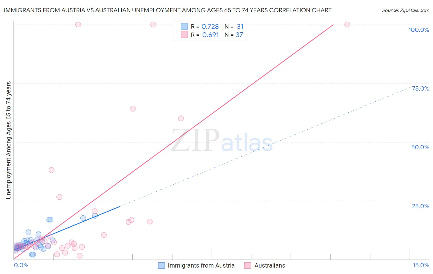 Immigrants from Austria vs Australian Unemployment Among Ages 65 to 74 years