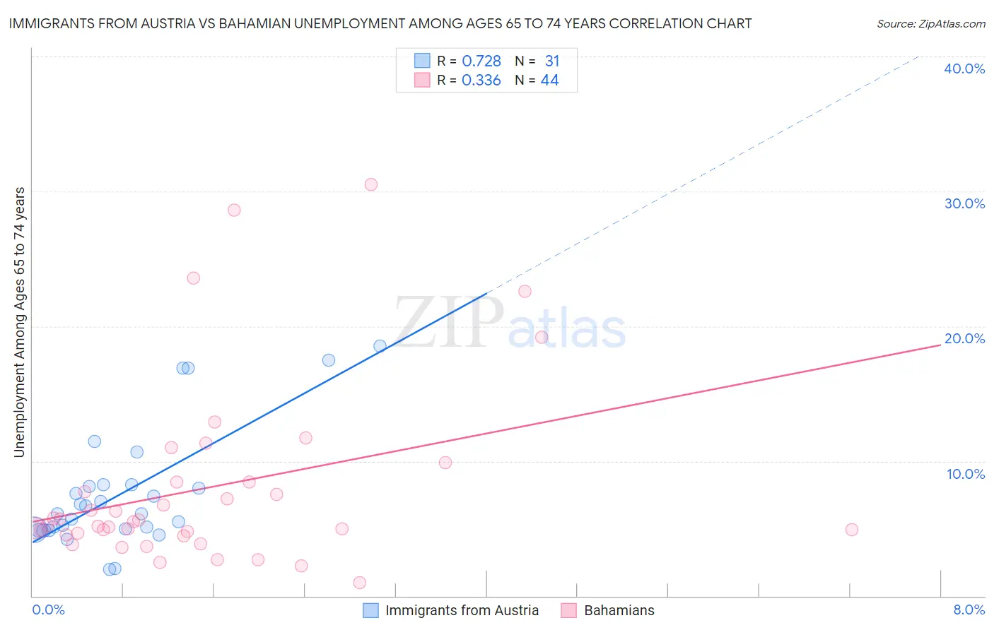 Immigrants from Austria vs Bahamian Unemployment Among Ages 65 to 74 years