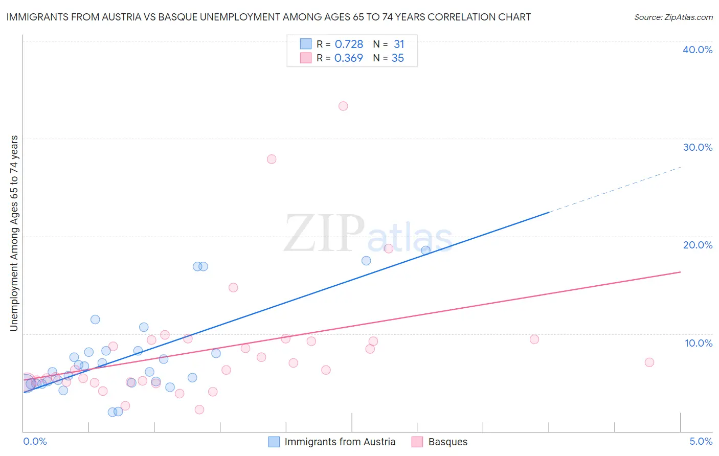 Immigrants from Austria vs Basque Unemployment Among Ages 65 to 74 years