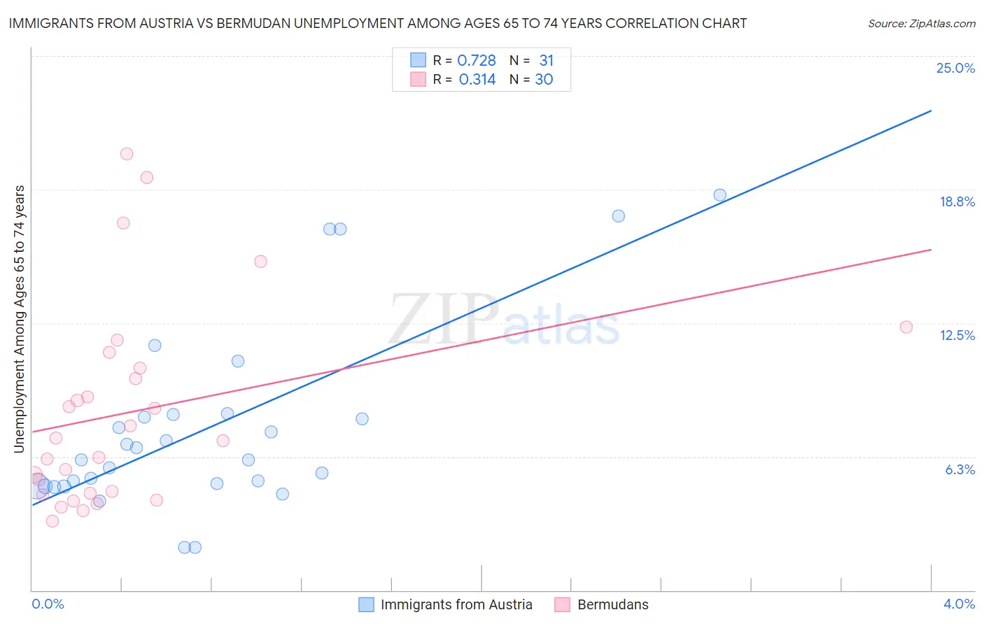 Immigrants from Austria vs Bermudan Unemployment Among Ages 65 to 74 years