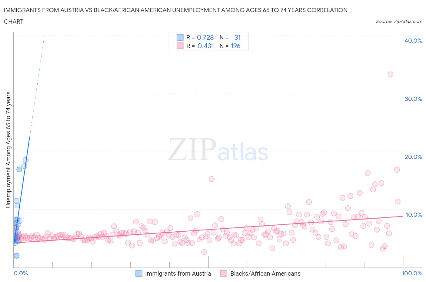 Immigrants from Austria vs Black/African American Unemployment Among Ages 65 to 74 years