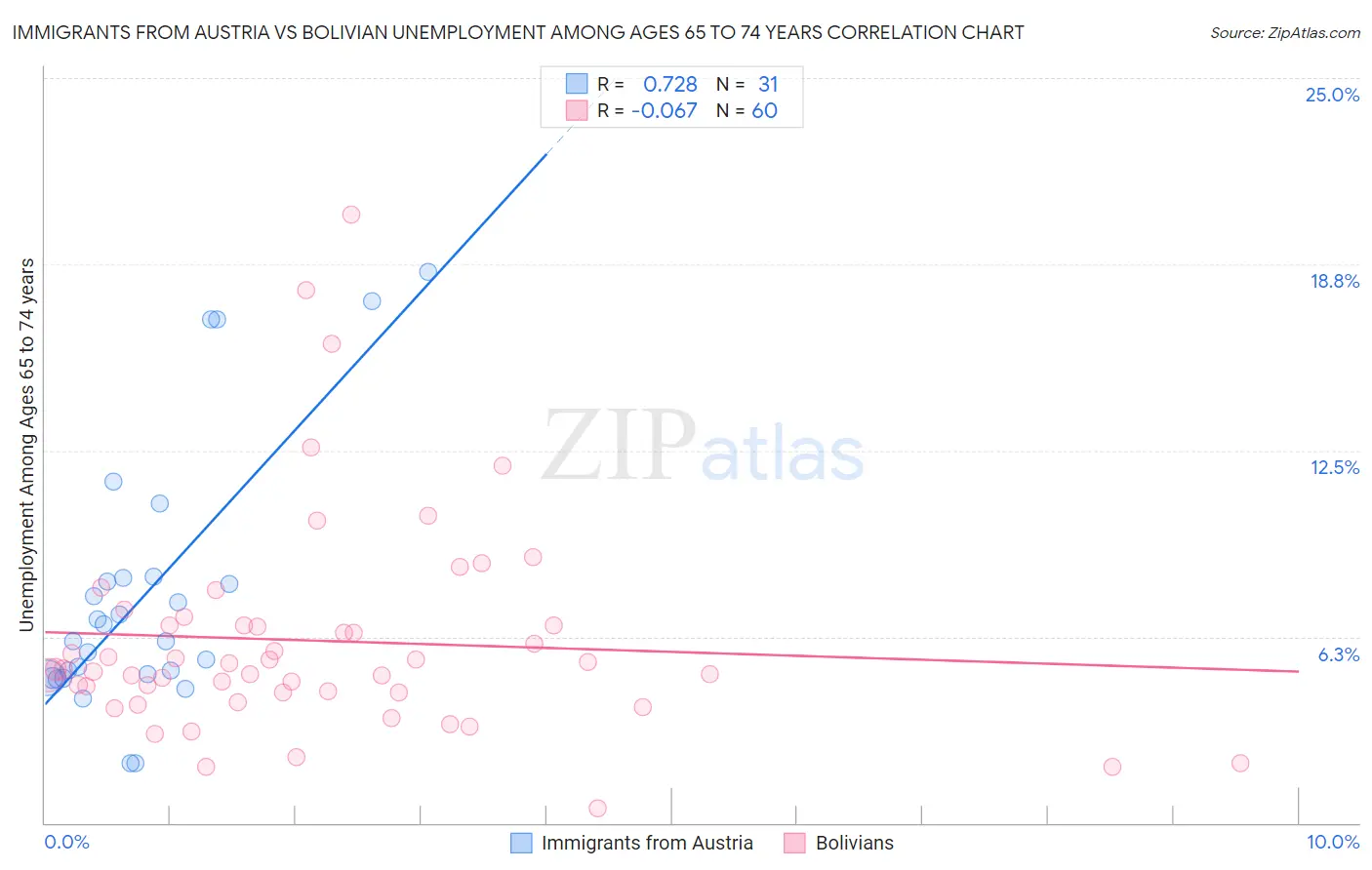 Immigrants from Austria vs Bolivian Unemployment Among Ages 65 to 74 years