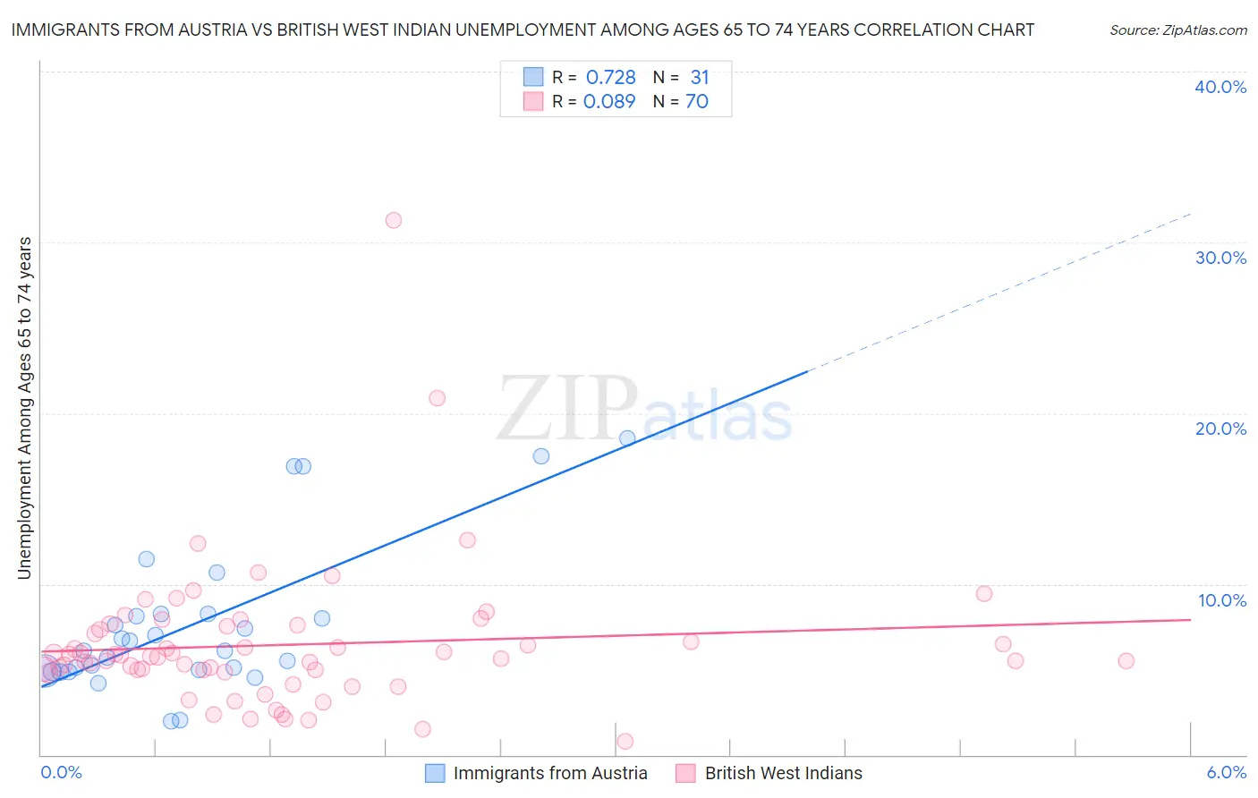 Immigrants from Austria vs British West Indian Unemployment Among Ages 65 to 74 years