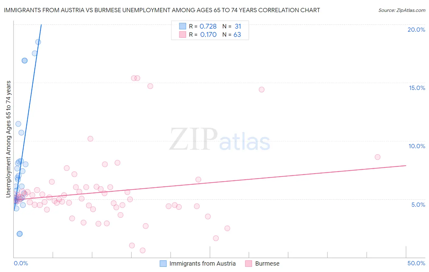 Immigrants from Austria vs Burmese Unemployment Among Ages 65 to 74 years