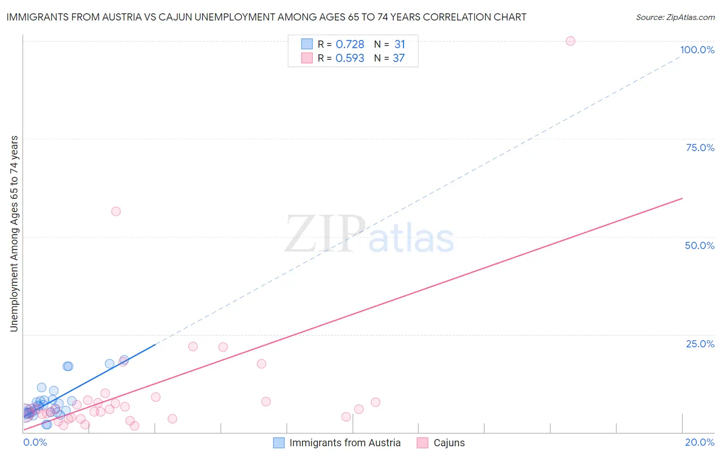 Immigrants from Austria vs Cajun Unemployment Among Ages 65 to 74 years