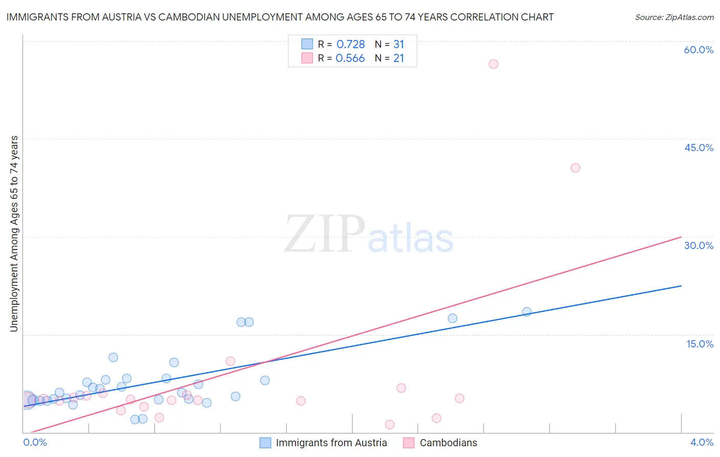 Immigrants from Austria vs Cambodian Unemployment Among Ages 65 to 74 years