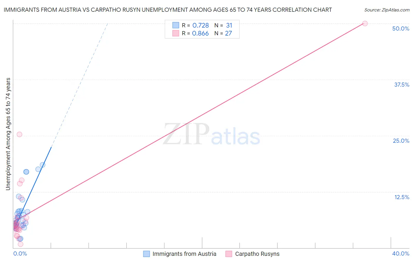 Immigrants from Austria vs Carpatho Rusyn Unemployment Among Ages 65 to 74 years