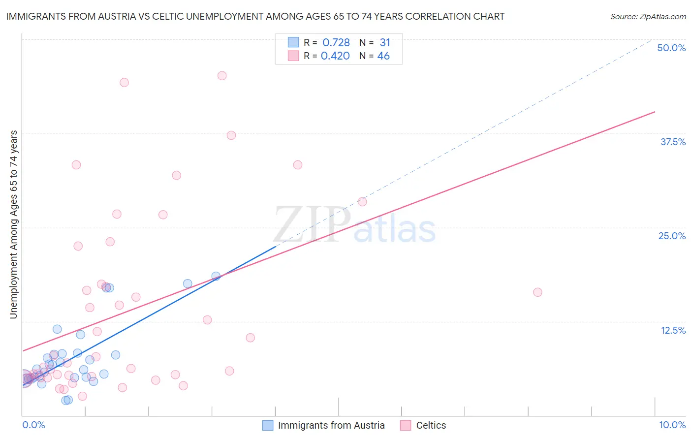 Immigrants from Austria vs Celtic Unemployment Among Ages 65 to 74 years