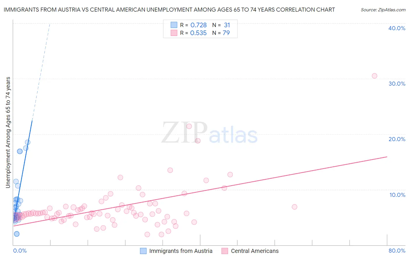 Immigrants from Austria vs Central American Unemployment Among Ages 65 to 74 years