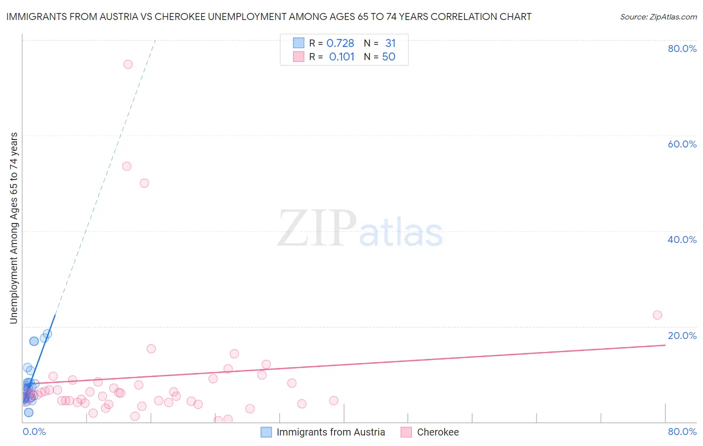 Immigrants from Austria vs Cherokee Unemployment Among Ages 65 to 74 years