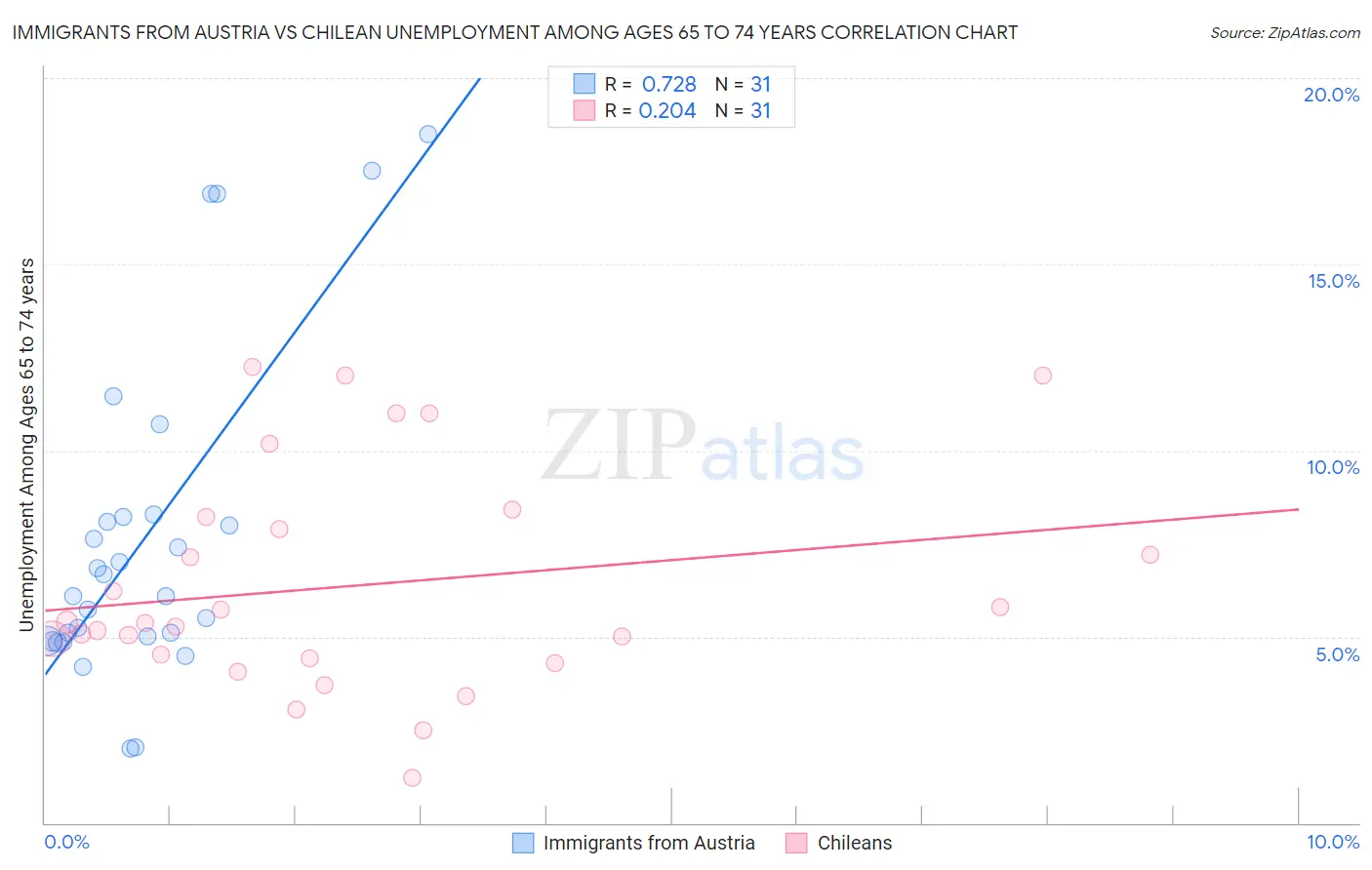 Immigrants from Austria vs Chilean Unemployment Among Ages 65 to 74 years