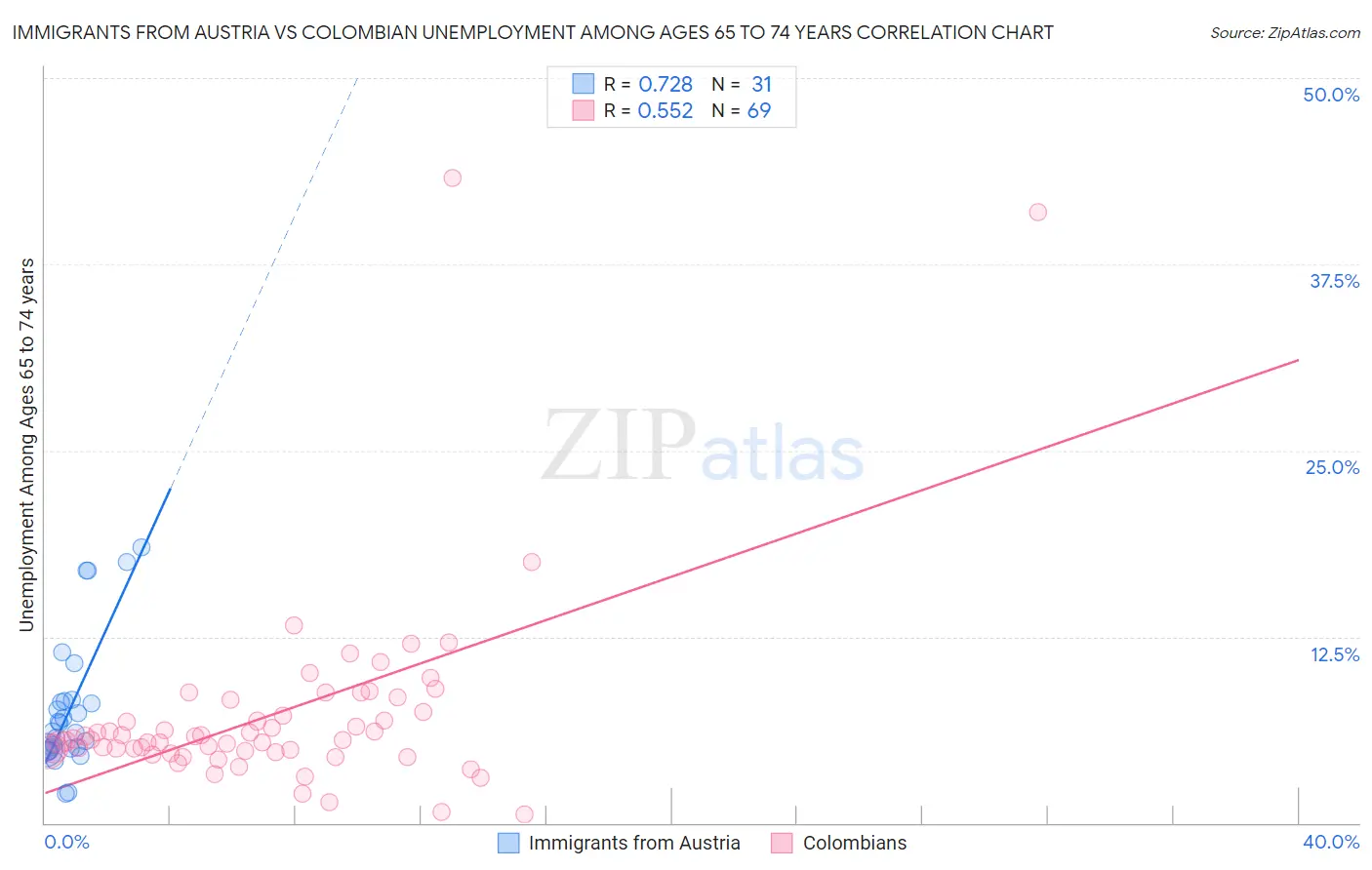 Immigrants from Austria vs Colombian Unemployment Among Ages 65 to 74 years