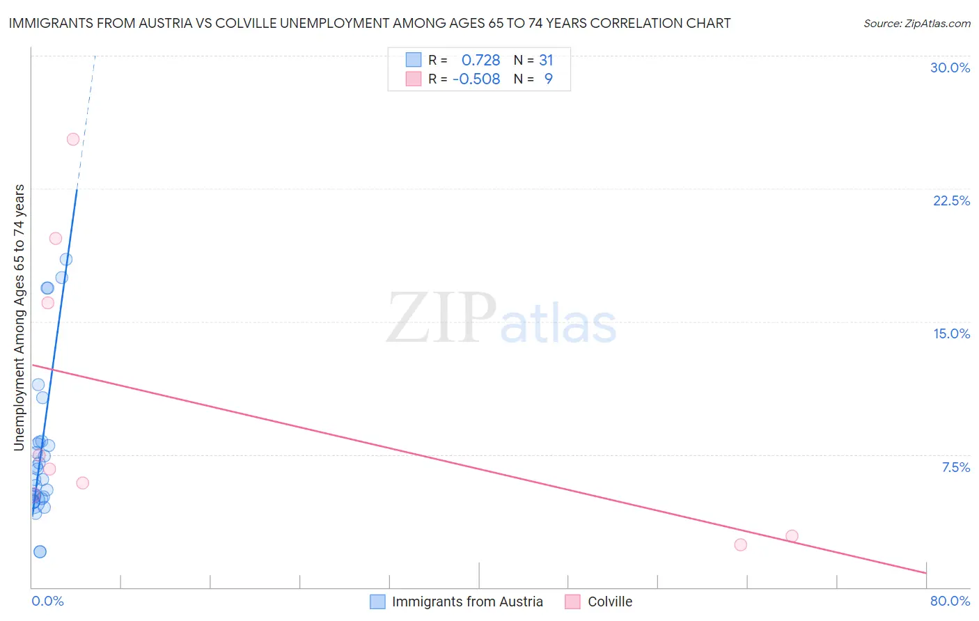 Immigrants from Austria vs Colville Unemployment Among Ages 65 to 74 years