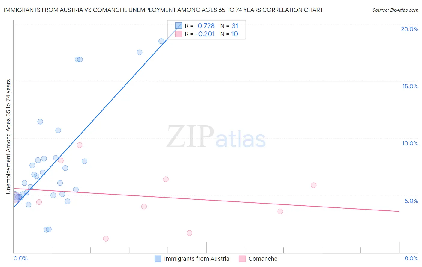 Immigrants from Austria vs Comanche Unemployment Among Ages 65 to 74 years