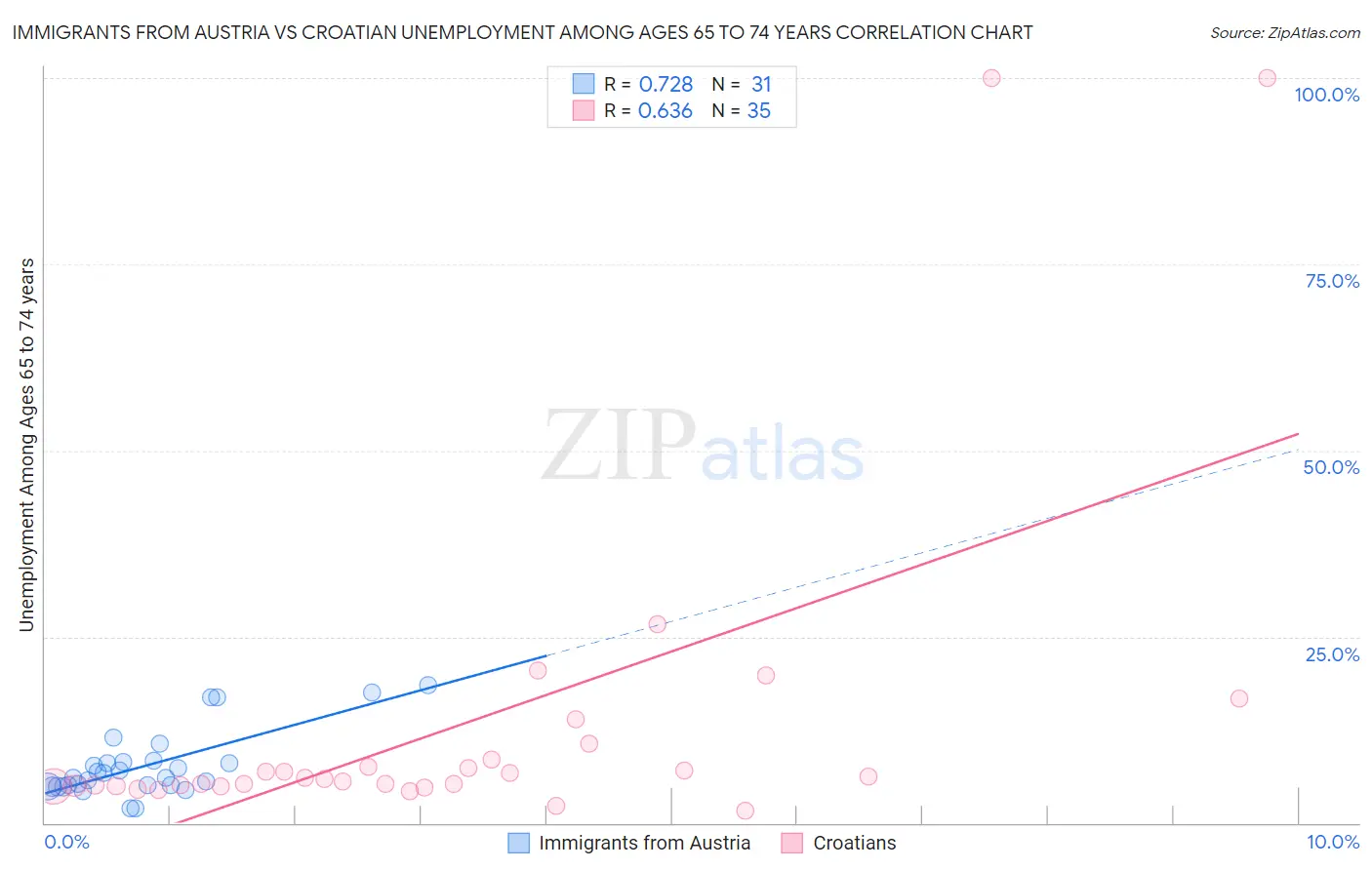 Immigrants from Austria vs Croatian Unemployment Among Ages 65 to 74 years