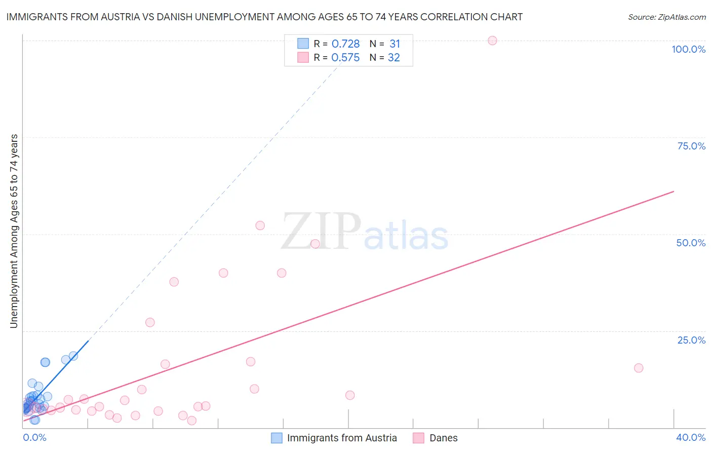 Immigrants from Austria vs Danish Unemployment Among Ages 65 to 74 years