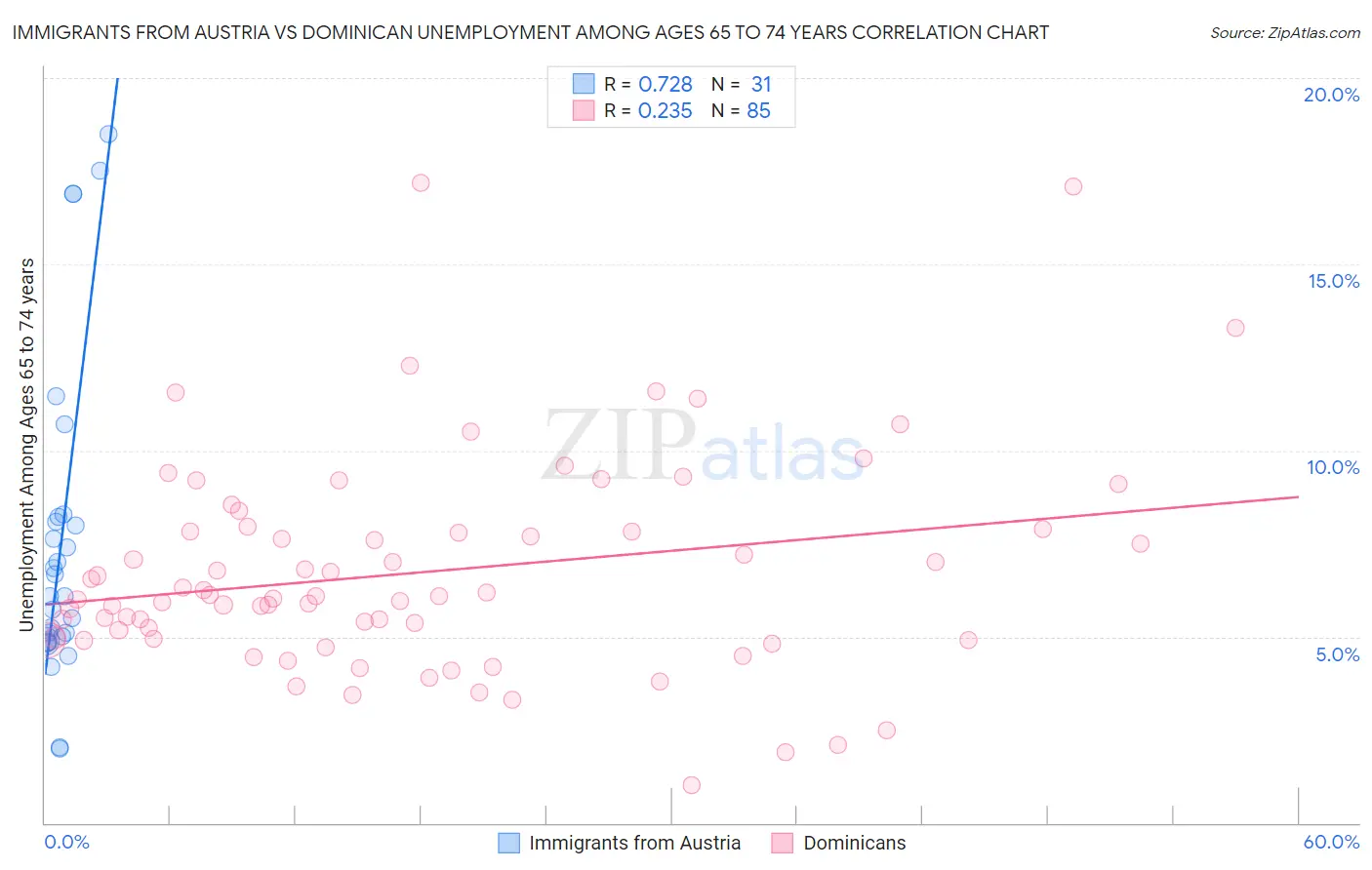 Immigrants from Austria vs Dominican Unemployment Among Ages 65 to 74 years