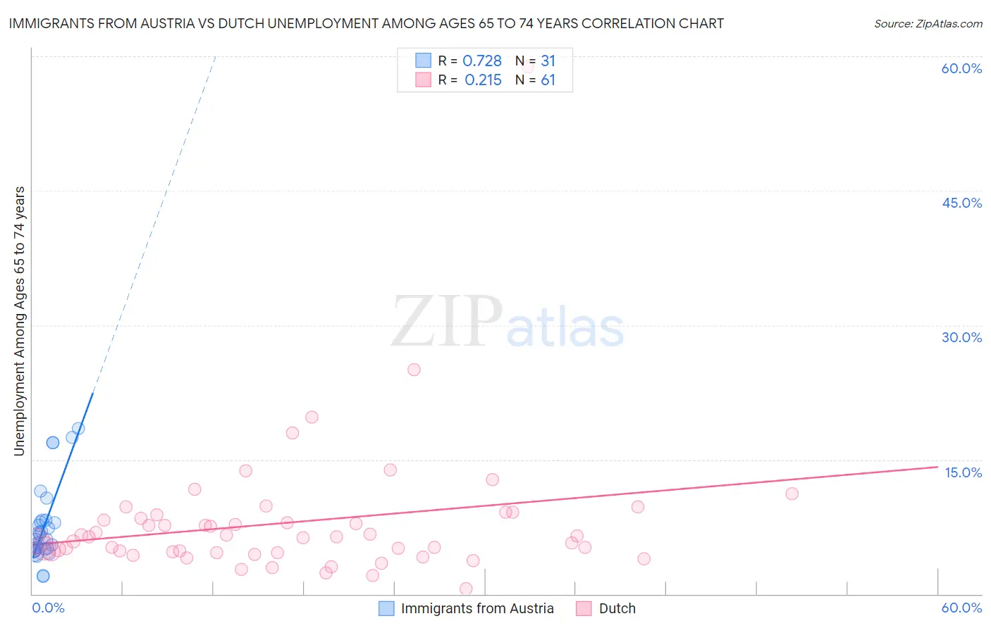 Immigrants from Austria vs Dutch Unemployment Among Ages 65 to 74 years