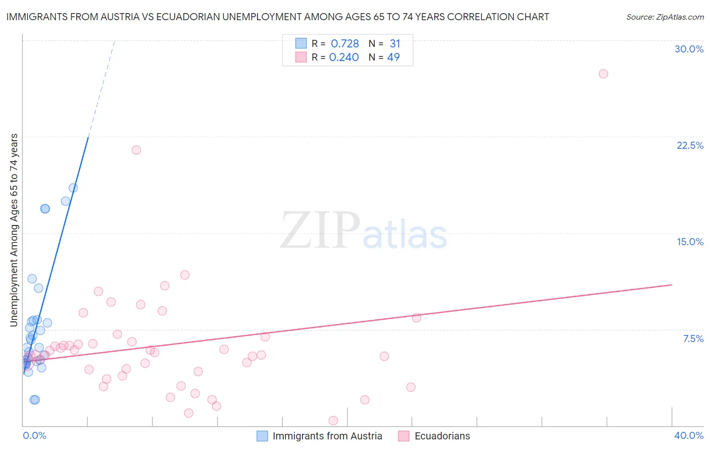 Immigrants from Austria vs Ecuadorian Unemployment Among Ages 65 to 74 years