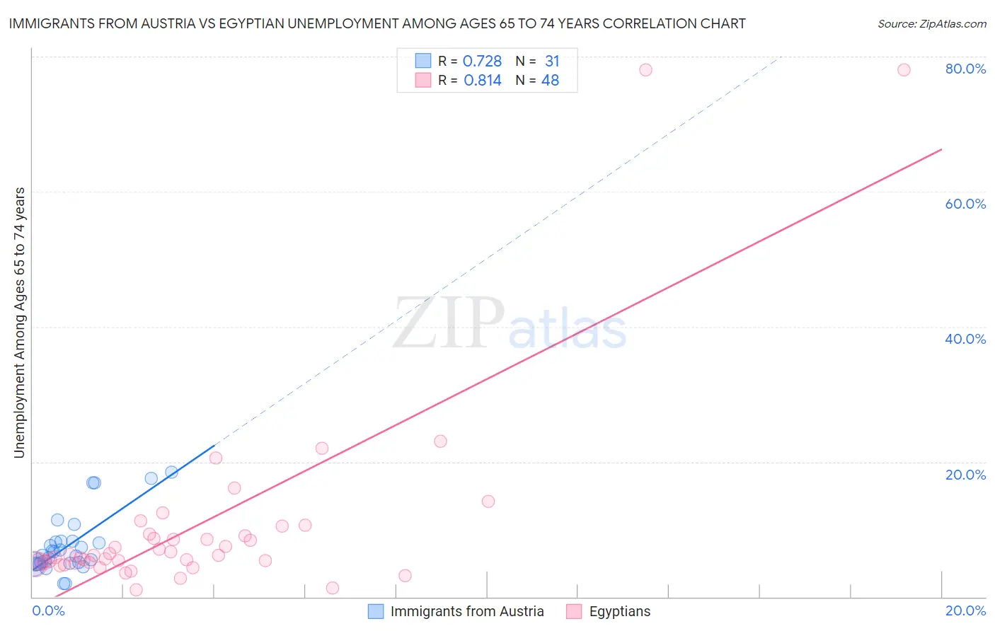 Immigrants from Austria vs Egyptian Unemployment Among Ages 65 to 74 years