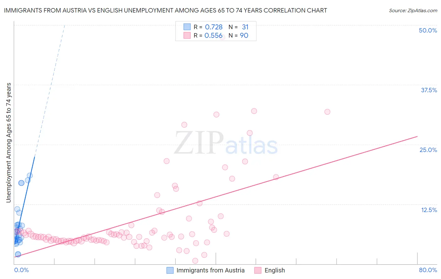 Immigrants from Austria vs English Unemployment Among Ages 65 to 74 years