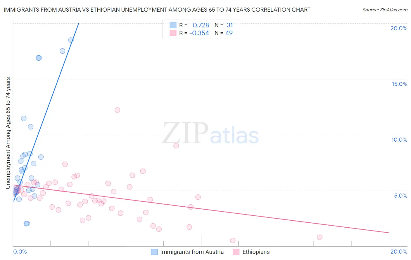 Immigrants from Austria vs Ethiopian Unemployment Among Ages 65 to 74 years