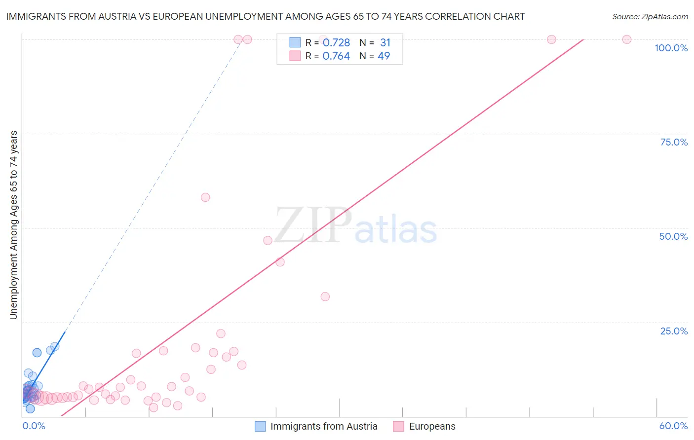 Immigrants from Austria vs European Unemployment Among Ages 65 to 74 years